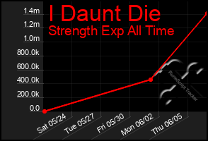 Total Graph of I Daunt Die