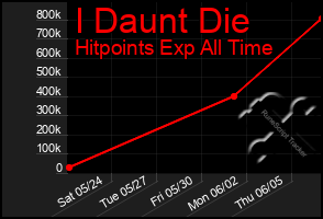 Total Graph of I Daunt Die
