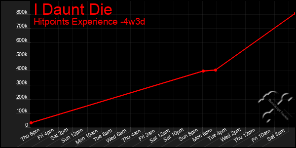 Last 31 Days Graph of I Daunt Die