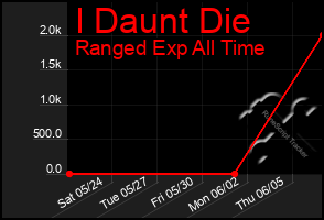 Total Graph of I Daunt Die