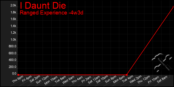 Last 31 Days Graph of I Daunt Die