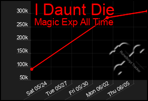 Total Graph of I Daunt Die