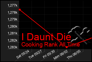 Total Graph of I Daunt Die
