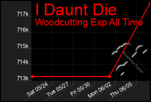 Total Graph of I Daunt Die