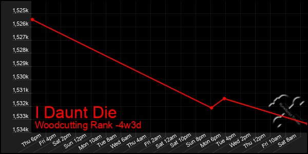 Last 31 Days Graph of I Daunt Die
