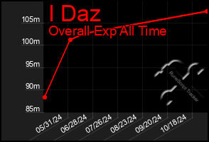 Total Graph of I Daz