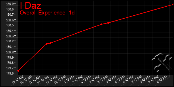 Last 24 Hours Graph of I Daz