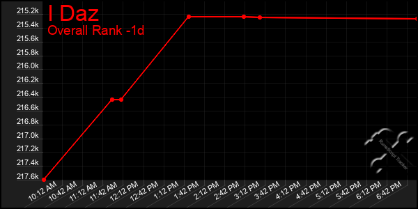 Last 24 Hours Graph of I Daz