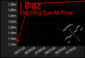 Total Graph of I Daz