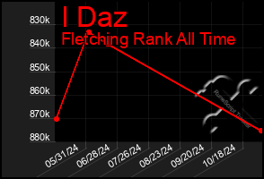 Total Graph of I Daz