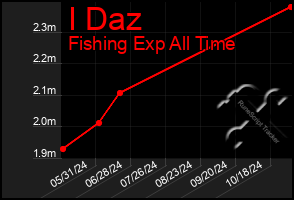 Total Graph of I Daz