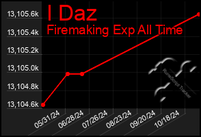 Total Graph of I Daz