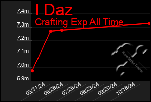 Total Graph of I Daz