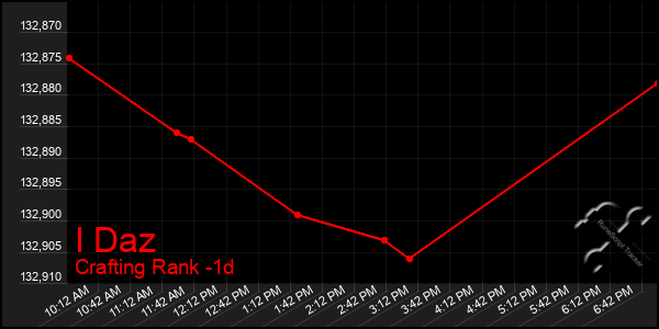 Last 24 Hours Graph of I Daz