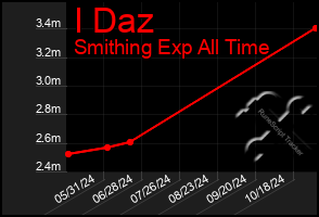 Total Graph of I Daz