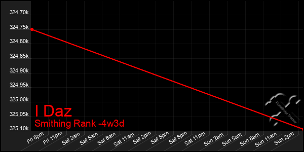 Last 31 Days Graph of I Daz