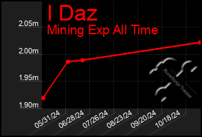 Total Graph of I Daz