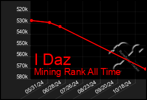 Total Graph of I Daz