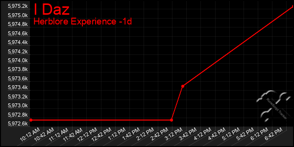 Last 24 Hours Graph of I Daz