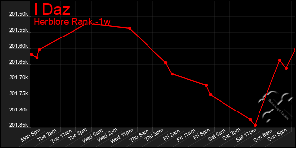 Last 7 Days Graph of I Daz