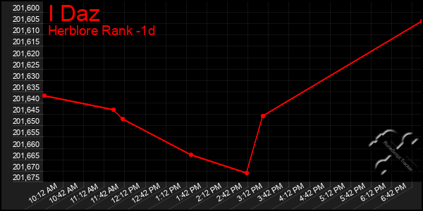 Last 24 Hours Graph of I Daz