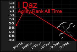 Total Graph of I Daz