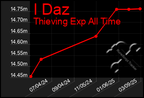 Total Graph of I Daz