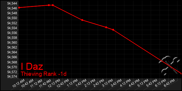 Last 24 Hours Graph of I Daz