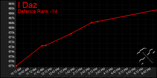 Last 24 Hours Graph of I Daz