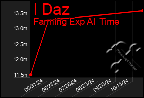 Total Graph of I Daz