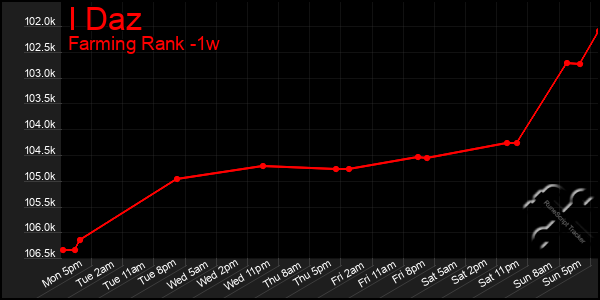 Last 7 Days Graph of I Daz