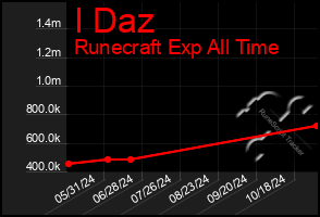 Total Graph of I Daz