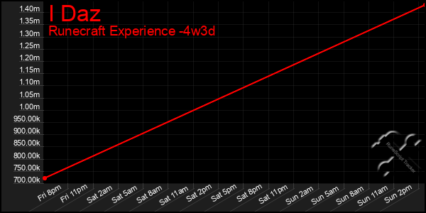 Last 31 Days Graph of I Daz