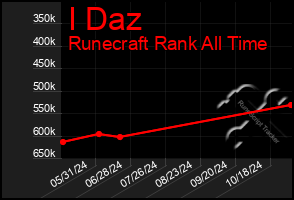 Total Graph of I Daz