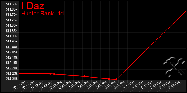 Last 24 Hours Graph of I Daz