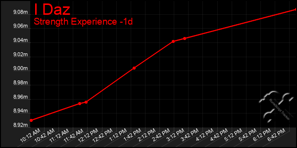 Last 24 Hours Graph of I Daz