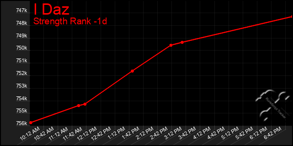 Last 24 Hours Graph of I Daz