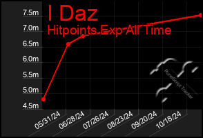 Total Graph of I Daz