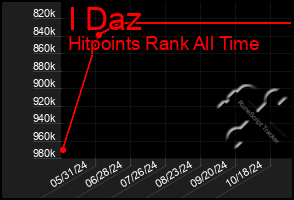 Total Graph of I Daz