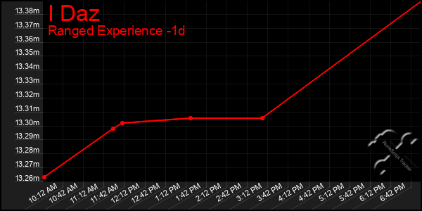 Last 24 Hours Graph of I Daz