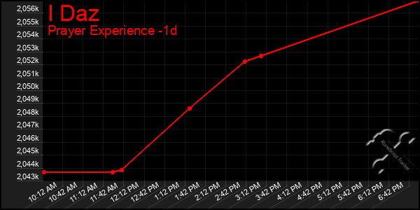 Last 24 Hours Graph of I Daz