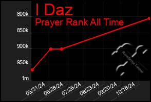 Total Graph of I Daz