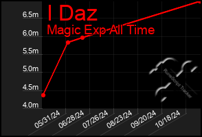 Total Graph of I Daz