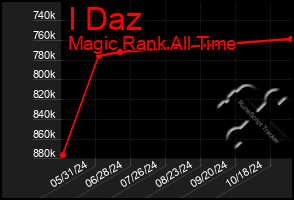 Total Graph of I Daz