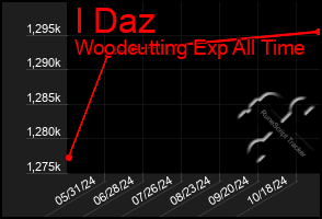 Total Graph of I Daz