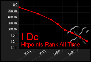 Total Graph of I Dc