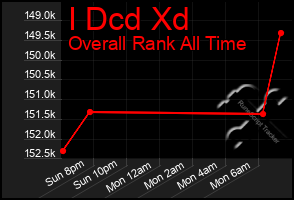 Total Graph of I Dcd Xd