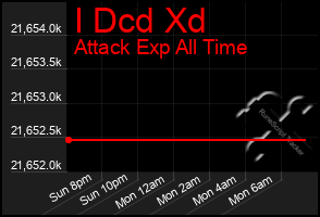 Total Graph of I Dcd Xd