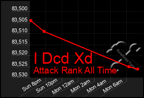 Total Graph of I Dcd Xd