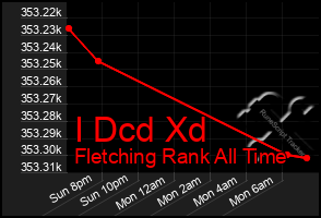 Total Graph of I Dcd Xd